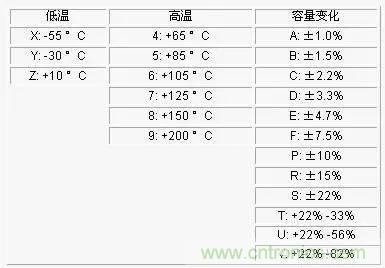 电容参数X5R,X7R,Y5V,COG 全面讲解！值得收藏