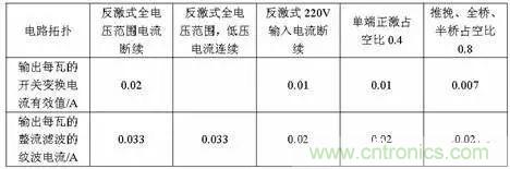 电解电容选型关键几个指标
