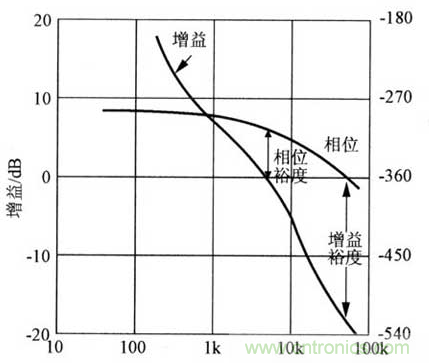 开关电源稳定性的设计与测试！