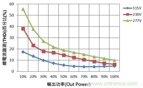 如何设计调光型LED驱动电源中的谐波电流？