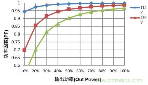 如何设计调光型LED驱动电源中的谐波电流？
