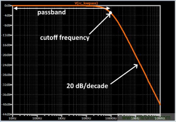 EMC中的基石-滤波知识大全