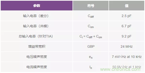如何在实现高带宽和低噪声的同时确保稳定性？（一）