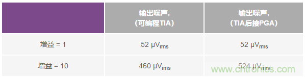 如何在实现高带宽和低噪声的同时确保稳定性？（二）