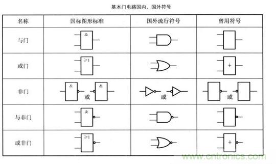 解读数字电路器件：门电路、与门电路、或门电路、非门电路及实例