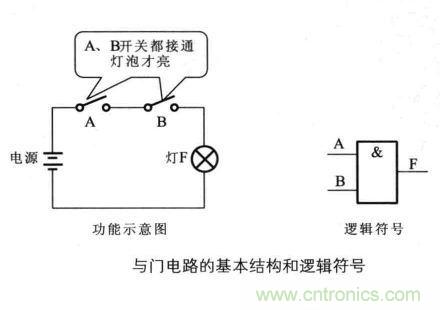 解读数字电路器件：门电路、与门电路、或门电路、非门电路及实例