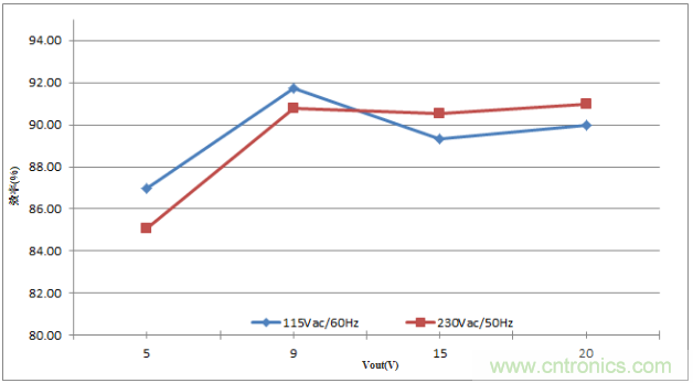 为100W USB电力输送适配器提供超高功率密度