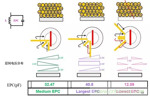 22张图带你看懂开关电源等磁性元器件的分布参数 22张图带你看懂开关电源等磁性元器件的分布参数