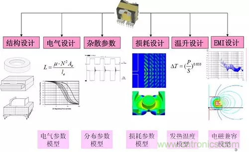 22张图带你看懂开关电源等磁性元器件的分布参数 22张图带你看懂开关电源等磁性元器件的分布参数