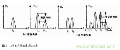 设计射频功率放大器?？橛惺裁淳髑?？
