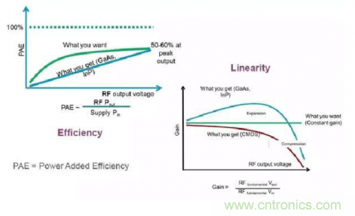 设计射频功率放大器模块有什么诀窍？