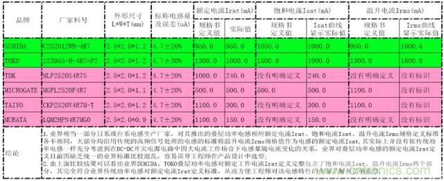 功率电感器的额定电流为什么有两种？