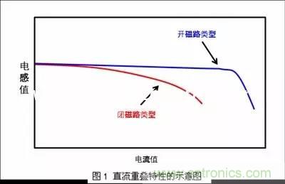 功率电感器的额定电流为什么有两种？