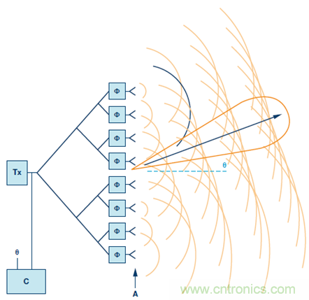 相控阵波束成形IC简化天线设计