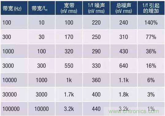模拟设计中噪声分析的11个误区(一)