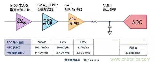 模拟设计中噪声分析的11个误区(一)