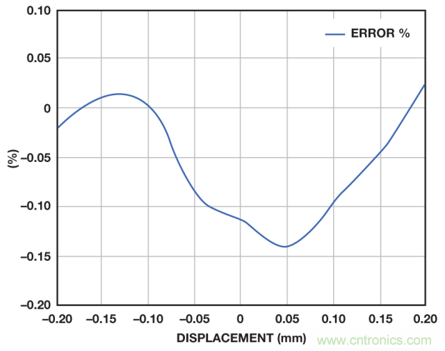 ADI教你如何面对传感器信号调理的各种挑战！