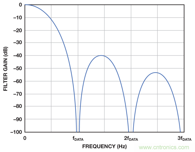 ADI教你如何面对传感器信号调理的各种挑战！