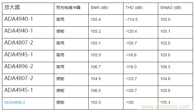 如何最大限度提高Σ-Δ ADC驱动器的性能？