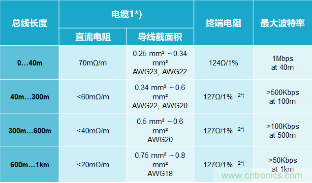 CAN总线电容过大的三种解决方案