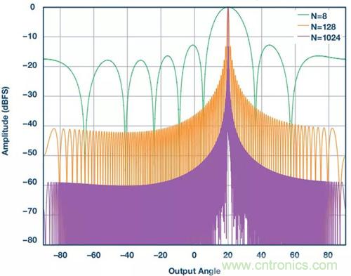 如何实现更“Mini”的相控阵雷达平台？集成式收发器了解一下