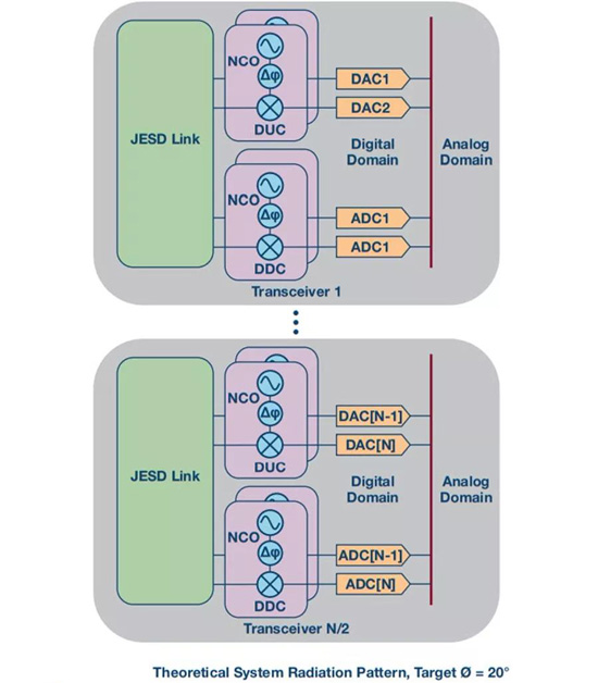 如何实现更“Mini”的相控阵雷达平台？集成式收发器了解一下