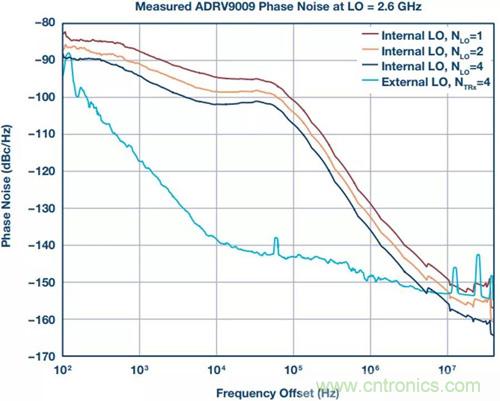 如何实现更“Mini”的相控阵雷达平台？集成式收发器了解一下