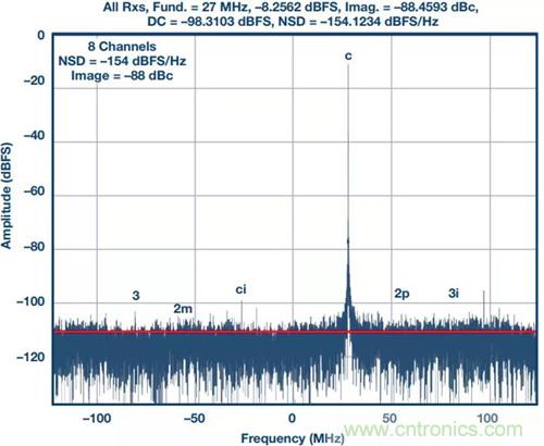 如何实现更“Mini”的相控阵雷达平台？集成式收发器了解一下