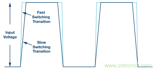 开关转换时，最大效率与最小电磁干扰如何“兼得”？