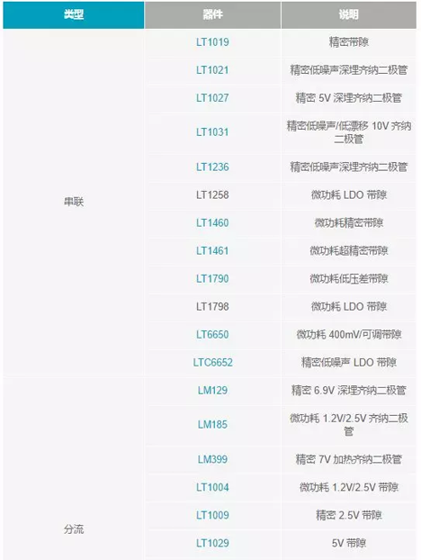 【干货 】 如何选择合适的基准电压源？（一）