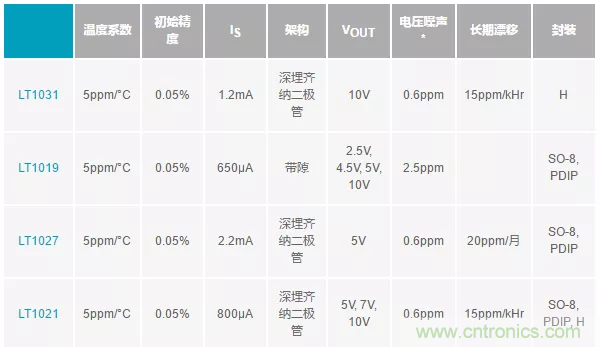 【干货 】 如何选择合适的基准电压源？（一）