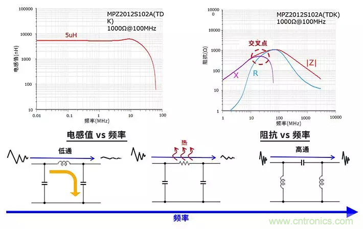 使用电感和铁氧体磁珠降低噪声，有何妙招？