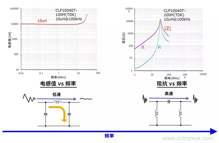 使用电感和铁氧体磁珠降低噪声，有何妙招？
