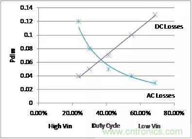 如何为开关电源选择合适的MOSFET？