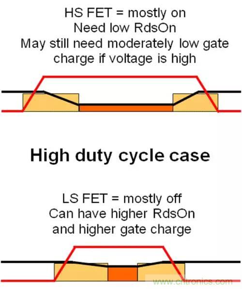 如何为开关电源选择合适的MOSFET？