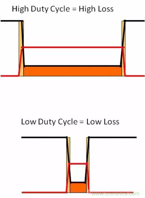 如何为开关电源选择合适的MOSFET？