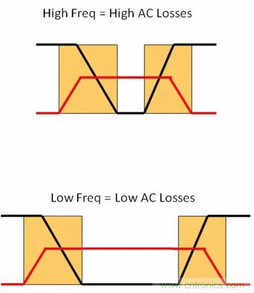 如何为开关电源选择合适的MOSFET？