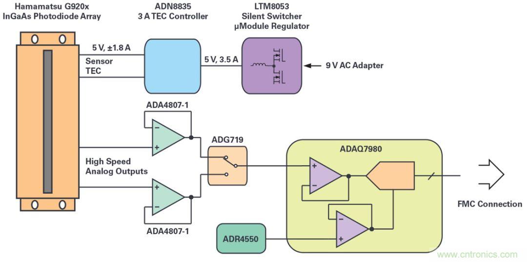 一款能够实现高速测量与高灵敏度的线性图像传感器应该被这样设计！