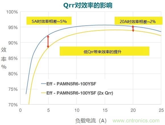 MOSFET Qrr—在追求能效时，忽视这一参数是危险的