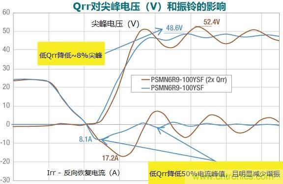 MOSFET Qrr—在追求能效时，忽视这一参数是危险的