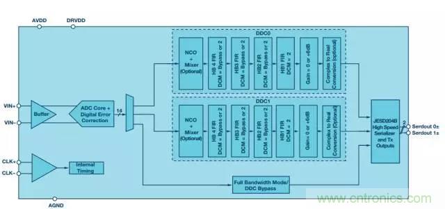 揭晓ADC的“前世今生”:RF采样ADC给系统设计带来独特优势 揭晓ADC的“前世今生”:RF采样ADC给系统设计带来独特优势