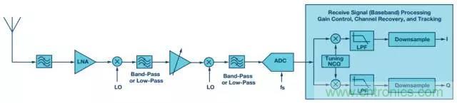 揭晓ADC的“前世今生”:RF采样ADC给系统设计带来独特优势 揭晓ADC的“前世今生”:RF采样ADC给系统设计带来独特优势