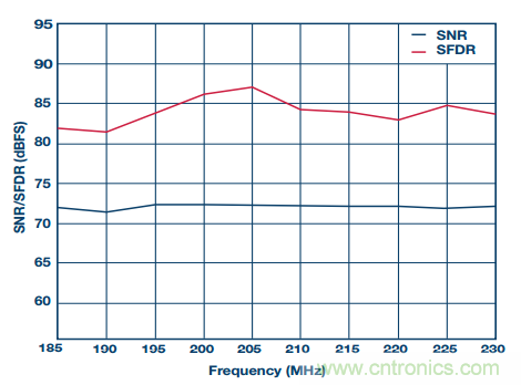 揭晓ADC的“前世今生”:RF采样ADC给系统设计带来独特优势 揭晓ADC的“前世今生”:RF采样ADC给系统设计带来独特优势