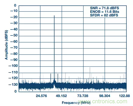 揭晓ADC的“前世今生”:RF采样ADC给系统设计带来独特优势 揭晓ADC的“前世今生”:RF采样ADC给系统设计带来独特优势