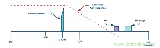 揭晓ADC的“前世今生”:RF采样ADC给系统设计带来独特优势 揭晓ADC的“前世今生”:RF采样ADC给系统设计带来独特优势