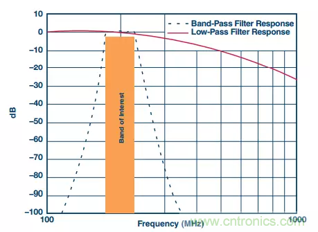 揭晓ADC的“前世今生”:RF采样ADC给系统设计带来独特优势 揭晓ADC的“前世今生”:RF采样ADC给系统设计带来独特优势