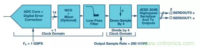 揭晓ADC的“前世今生”:RF采样ADC给系统设计带来独特优势 揭晓ADC的“前世今生”:RF采样ADC给系统设计带来独特优势