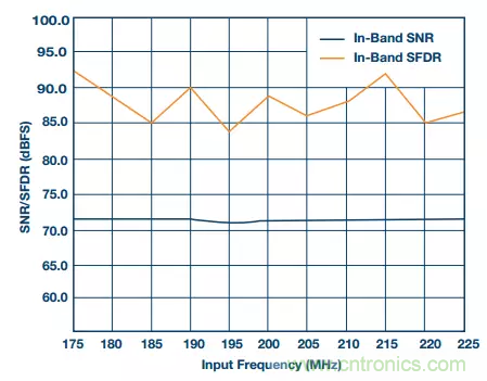 揭晓ADC的“前世今生”:RF采样ADC给系统设计带来独特优势 揭晓ADC的“前世今生”:RF采样ADC给系统设计带来独特优势
