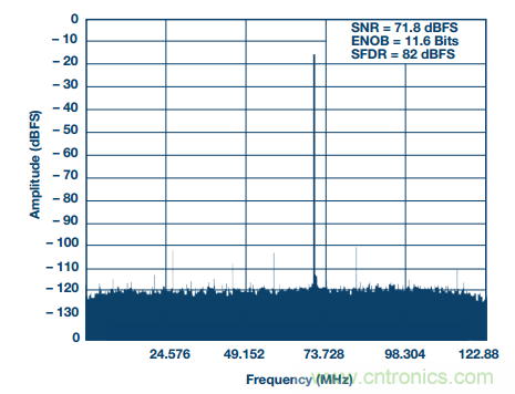 揭晓ADC的“前世今生”:RF采样ADC给系统设计带来独特优势 揭晓ADC的“前世今生”:RF采样ADC给系统设计带来独特优势