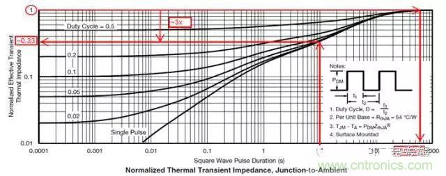 菜鸟选择MOSFET的四步骤！